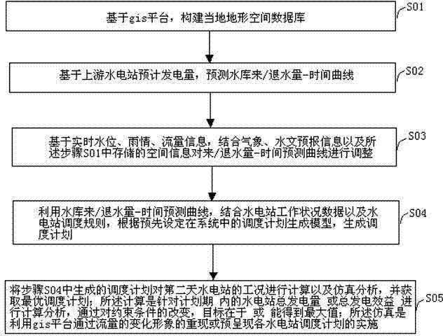 Hydropower station hydropower dispatching plan generation and simulation method based on GIS technology