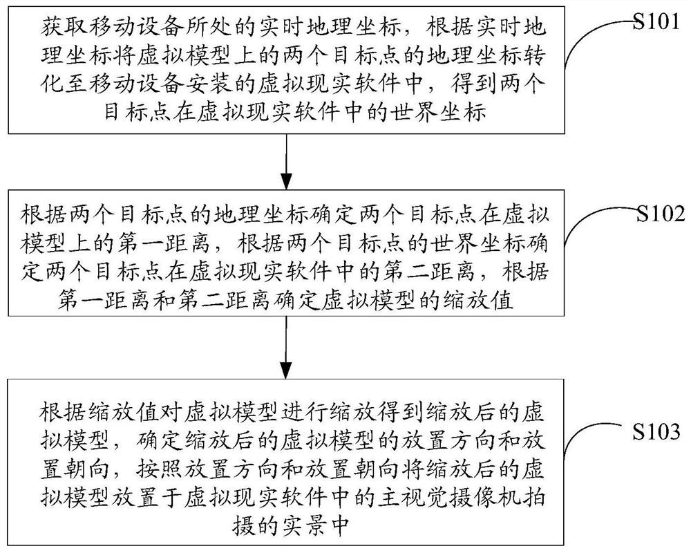 Method and device for realizing superposition of virtual model and real scene based on orientation