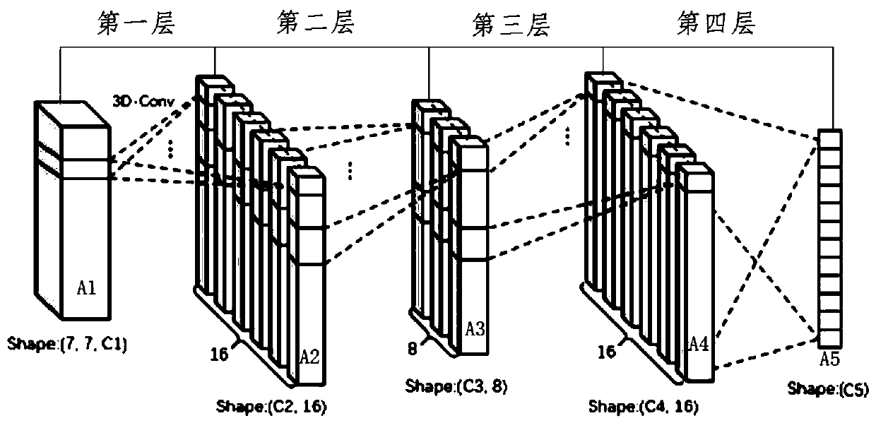 A hyperspectral image classification algorithm based on 3D convolution spectral space feature fusion