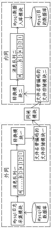 Apparatus and method for realizing cross-gateway Mysql database synchronization based on cloud message service platform