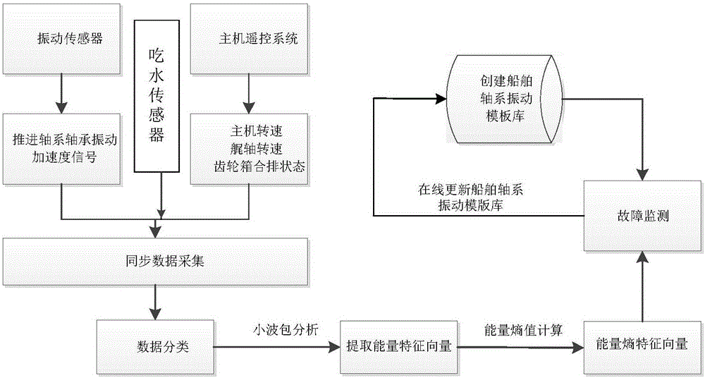 Method for monitoring marine propulsion shafting bearing vibration failure