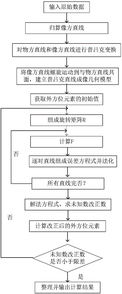 Method for imaging geometric model based on Pluecker straight line