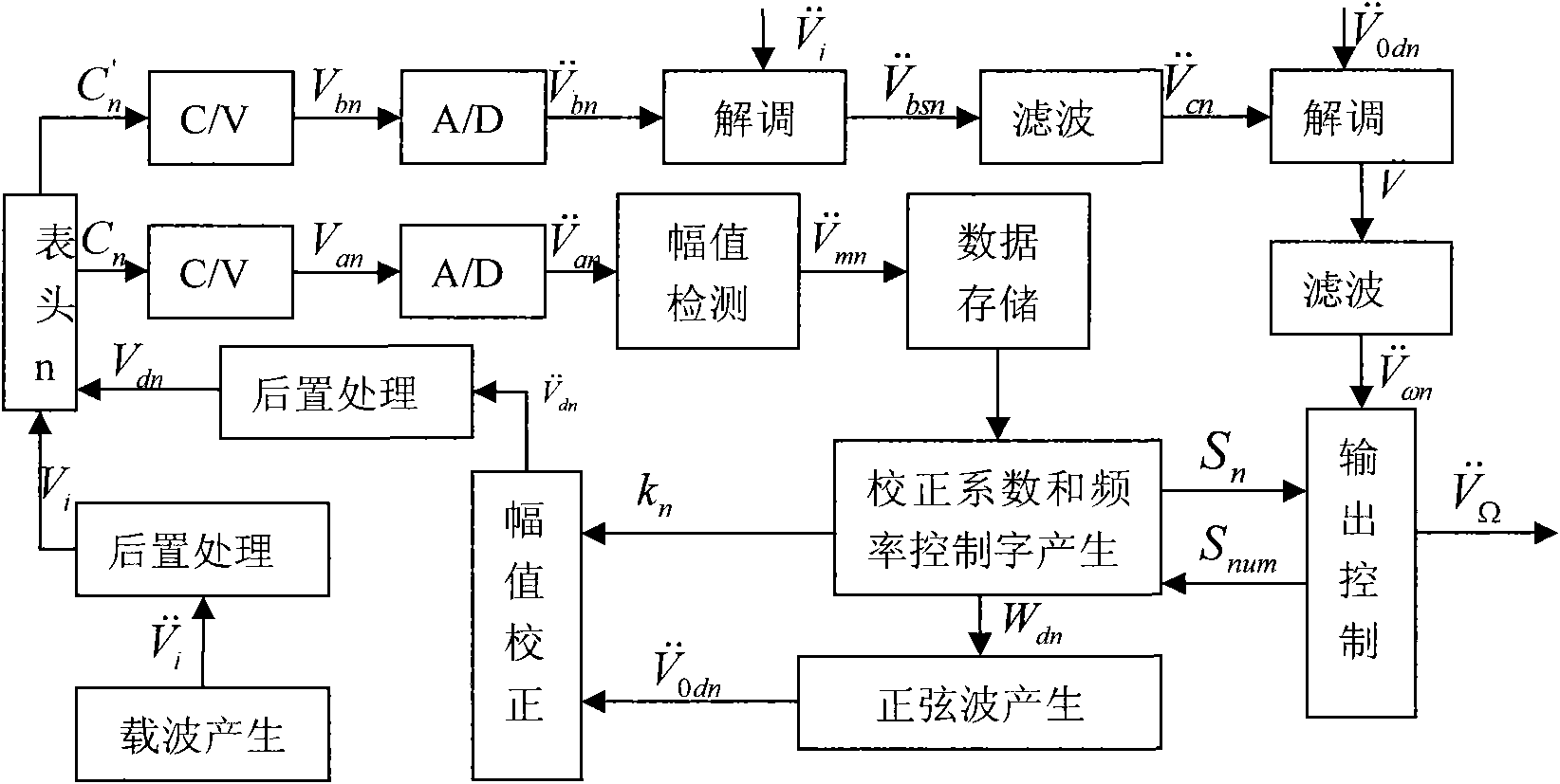 Method for digitally driving and detecting multi-gauge head gyroscope