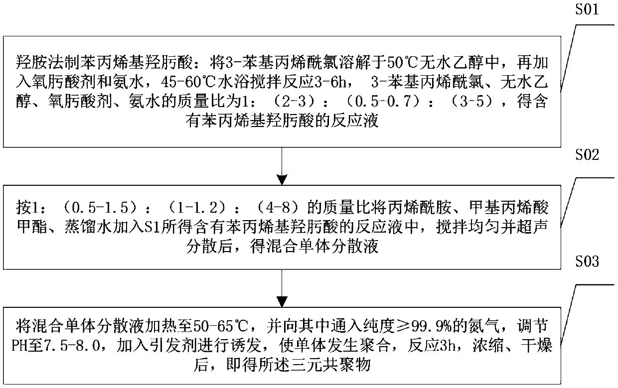 Preparation method of phenylallyl hydroxamic acid/acrylamide/methyl methacrylate copolymer for ore flotation