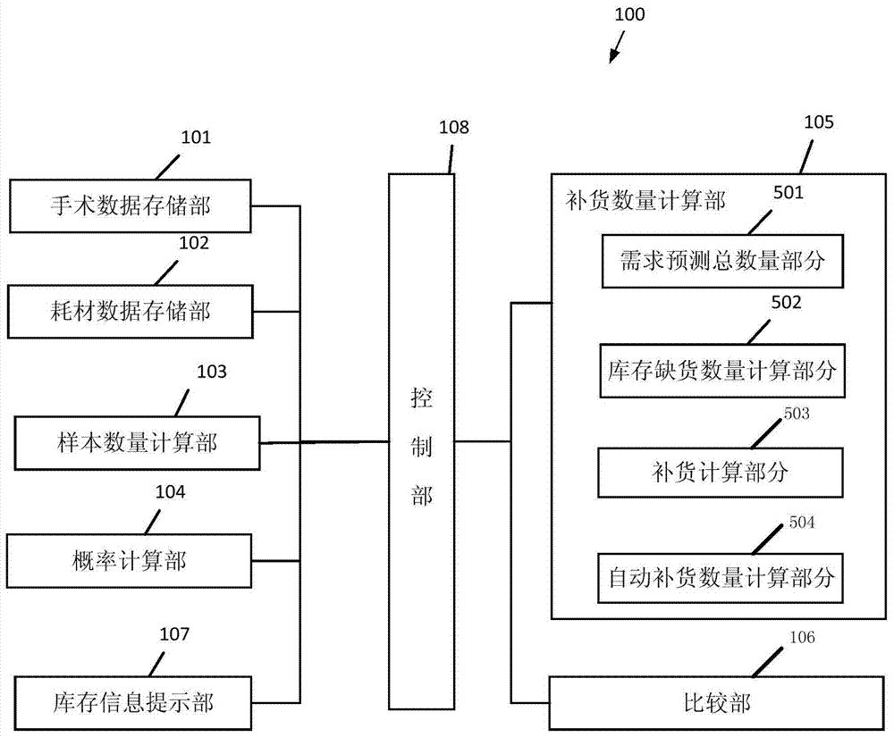 Estimated replenishment system and calculation method for medical consumables