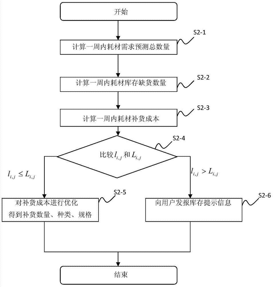 Estimated replenishment system and calculation method for medical consumables