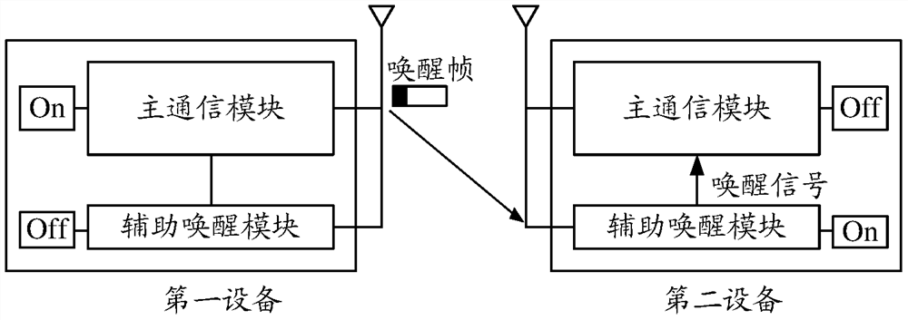 Method and device for waking up device