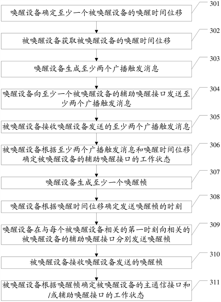 Method and device for waking up device