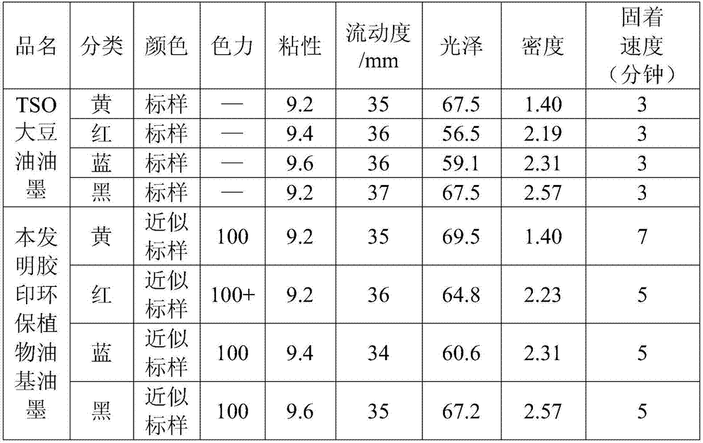 Environment-friendly plant oil-based ink used for offset printing