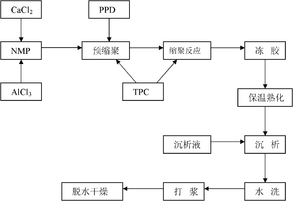 One-step preparation method of para aramid fibrids