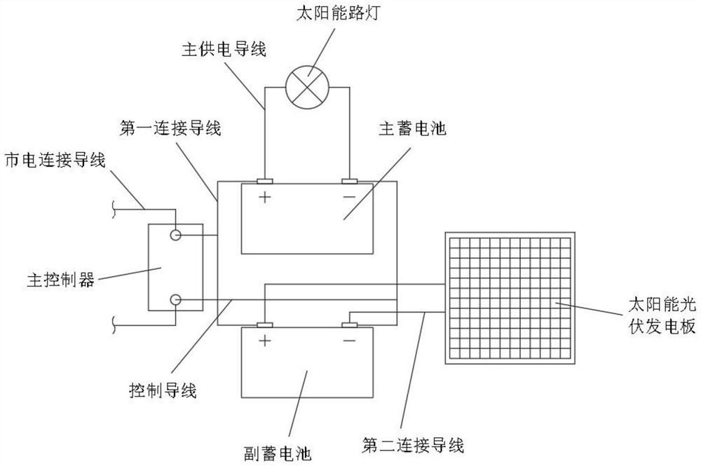 An intelligent solar street light control system