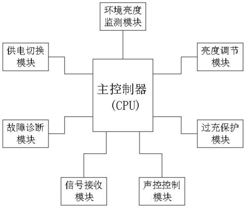 An intelligent solar street light control system