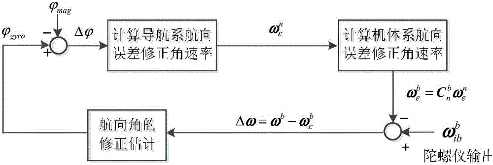 Method for resisting magnetic interference