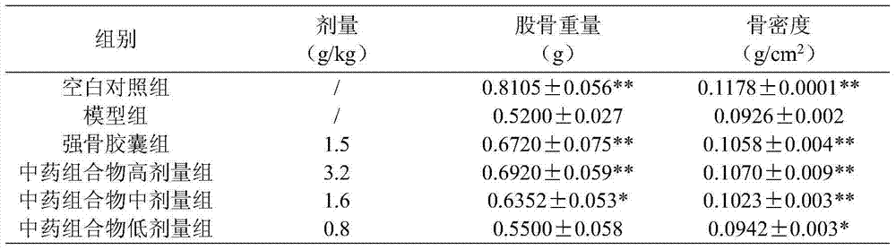 Application of a traditional Chinese medicine composition in the preparation of medicines or health products for treating osteoporosis and osteonecrosis