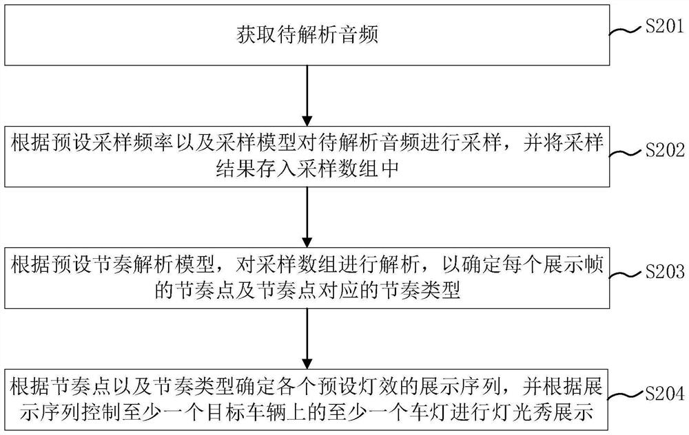 Vehicle light show control method, device, equipment, medium and program product