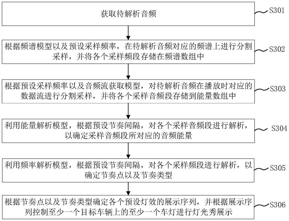 Vehicle light show control method, device, equipment, medium and program product