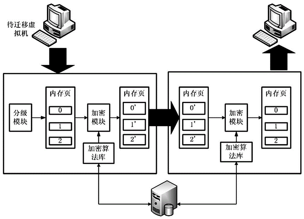 Virtual machine dynamic migration security protection method