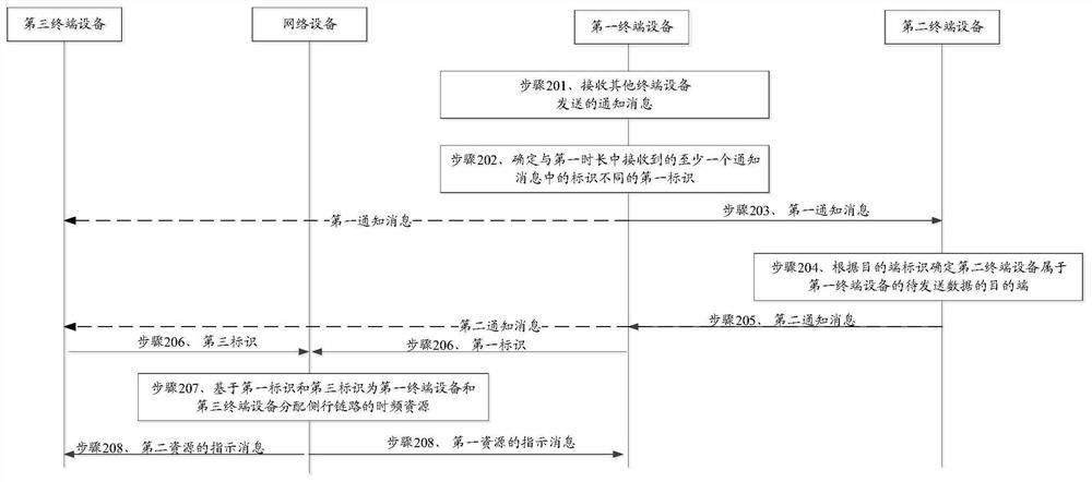 Resource allocation method and device