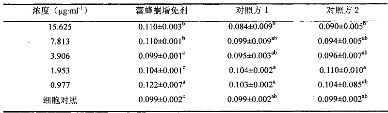 Chinese medicinal herba epimedii and propolis flavone immunopotentiator