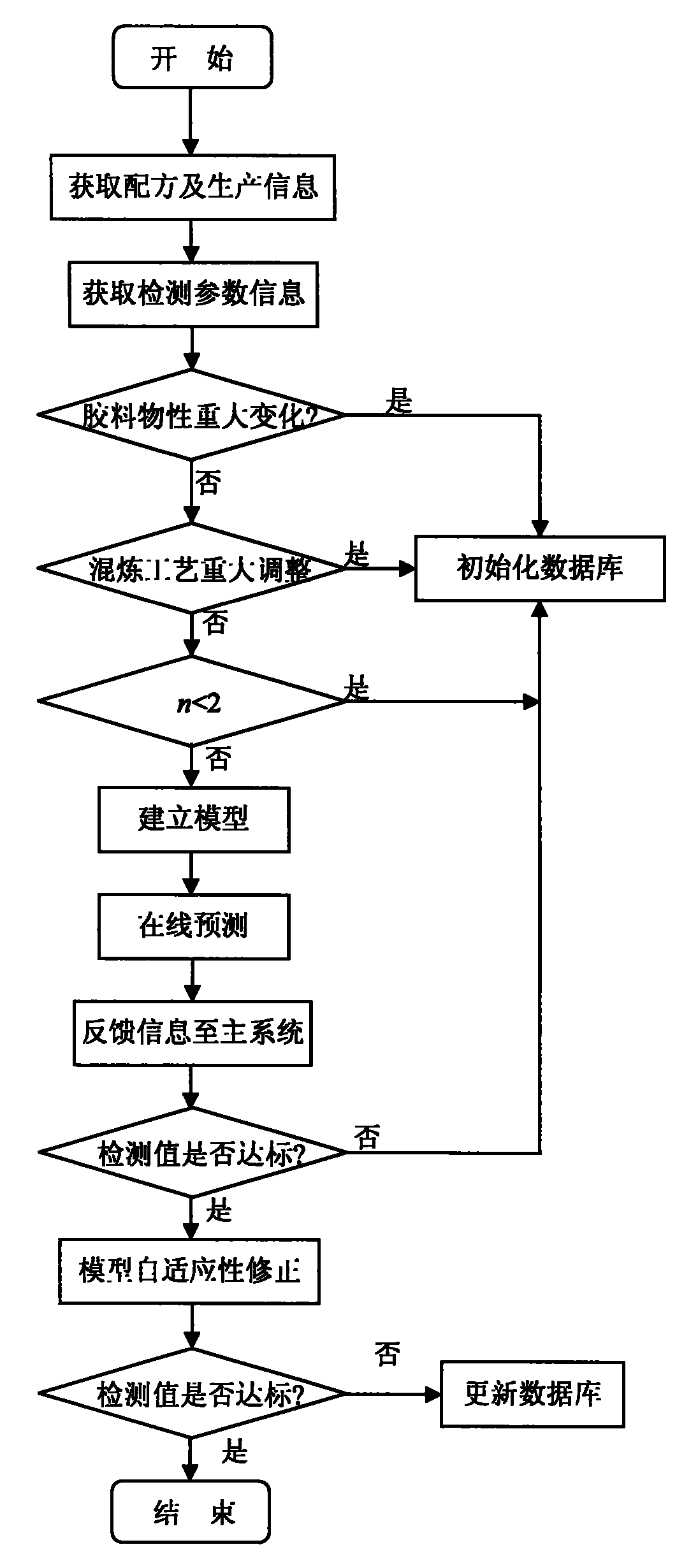 Rubber mixing Mooney viscosity on-line soft-measuring method