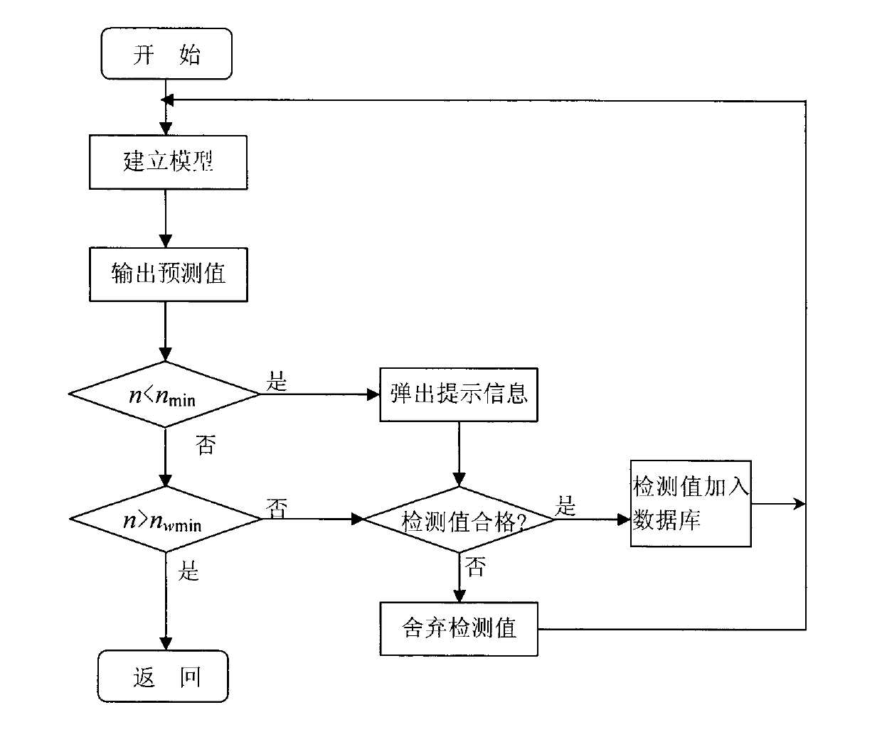 Rubber mixing Mooney viscosity on-line soft-measuring method