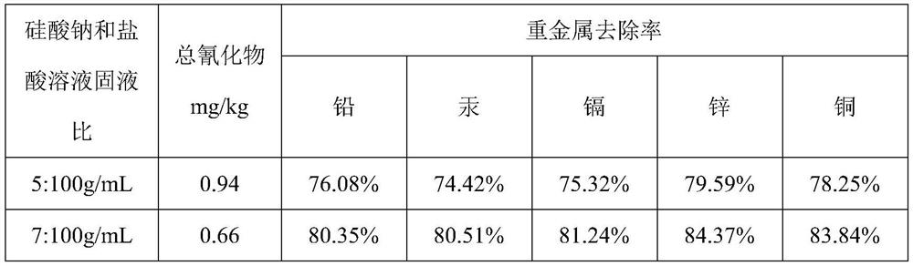 A kind of treatment method of cyanidation gold extraction wastewater