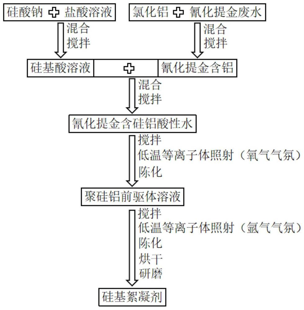 A kind of treatment method of cyanidation gold extraction wastewater