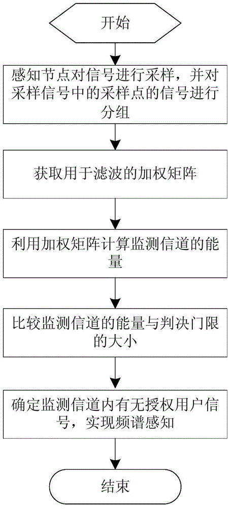 A Method of Energy Detection Based on Weighted Matrix Filtering