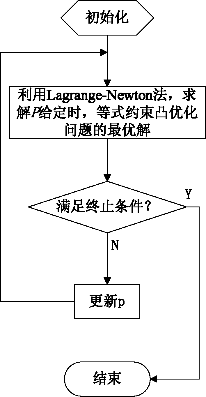 Wireless sensor network distributed routing method on basis of Lagrange-Newton method