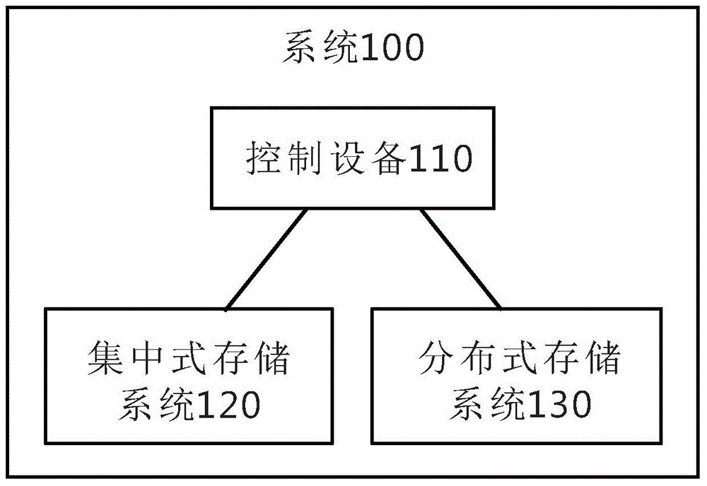 Method, device and system used for storing data