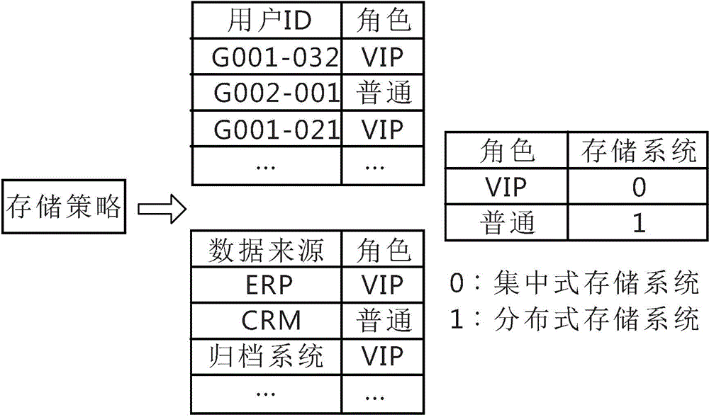 Method, device and system used for storing data