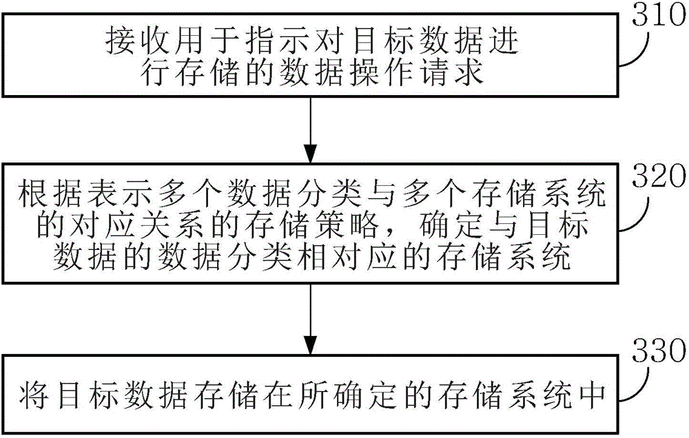 Method, device and system used for storing data