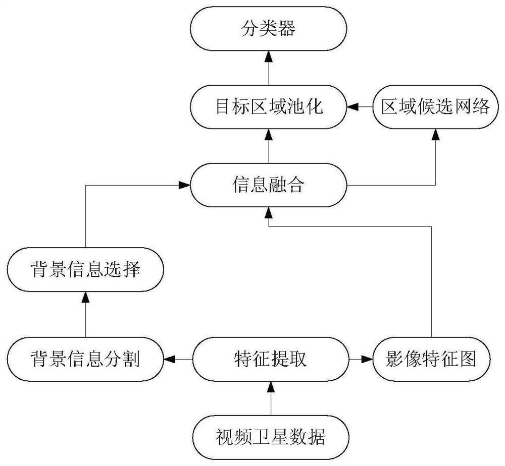 Weak and small target detection method based on video satellite data identification characteristics