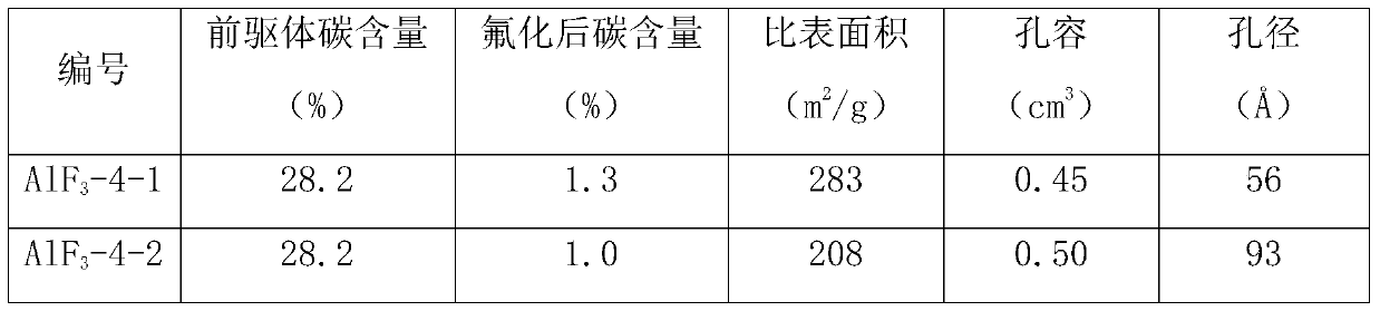 A kind of aluminum fluoride catalyst of high specific surface area and its application