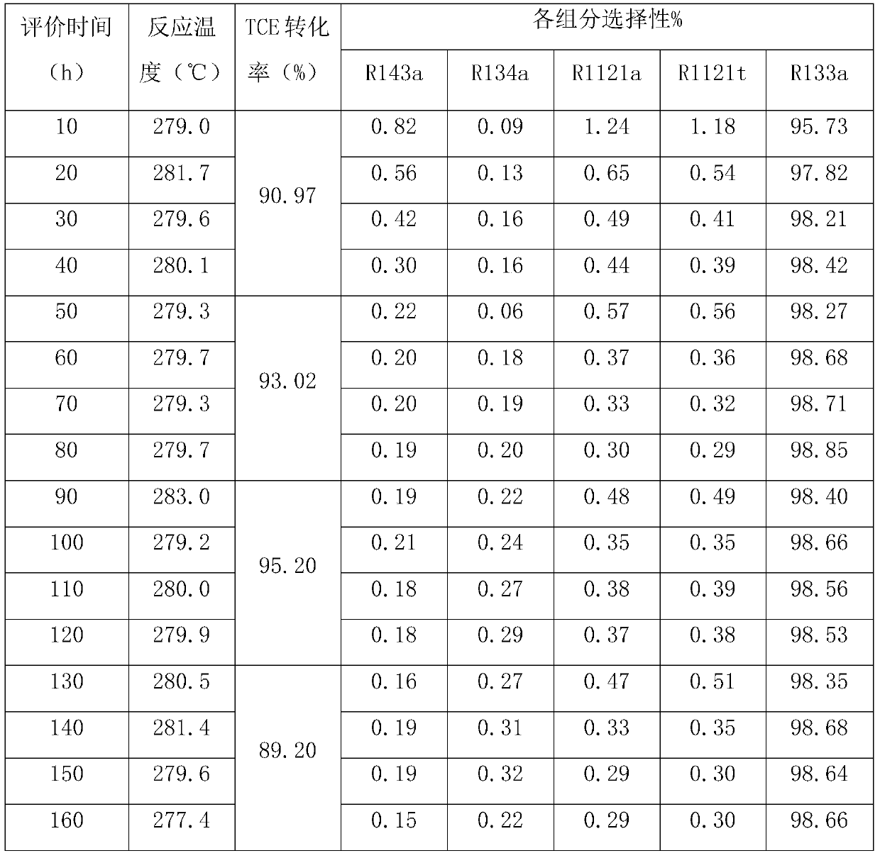 A kind of aluminum fluoride catalyst of high specific surface area and its application