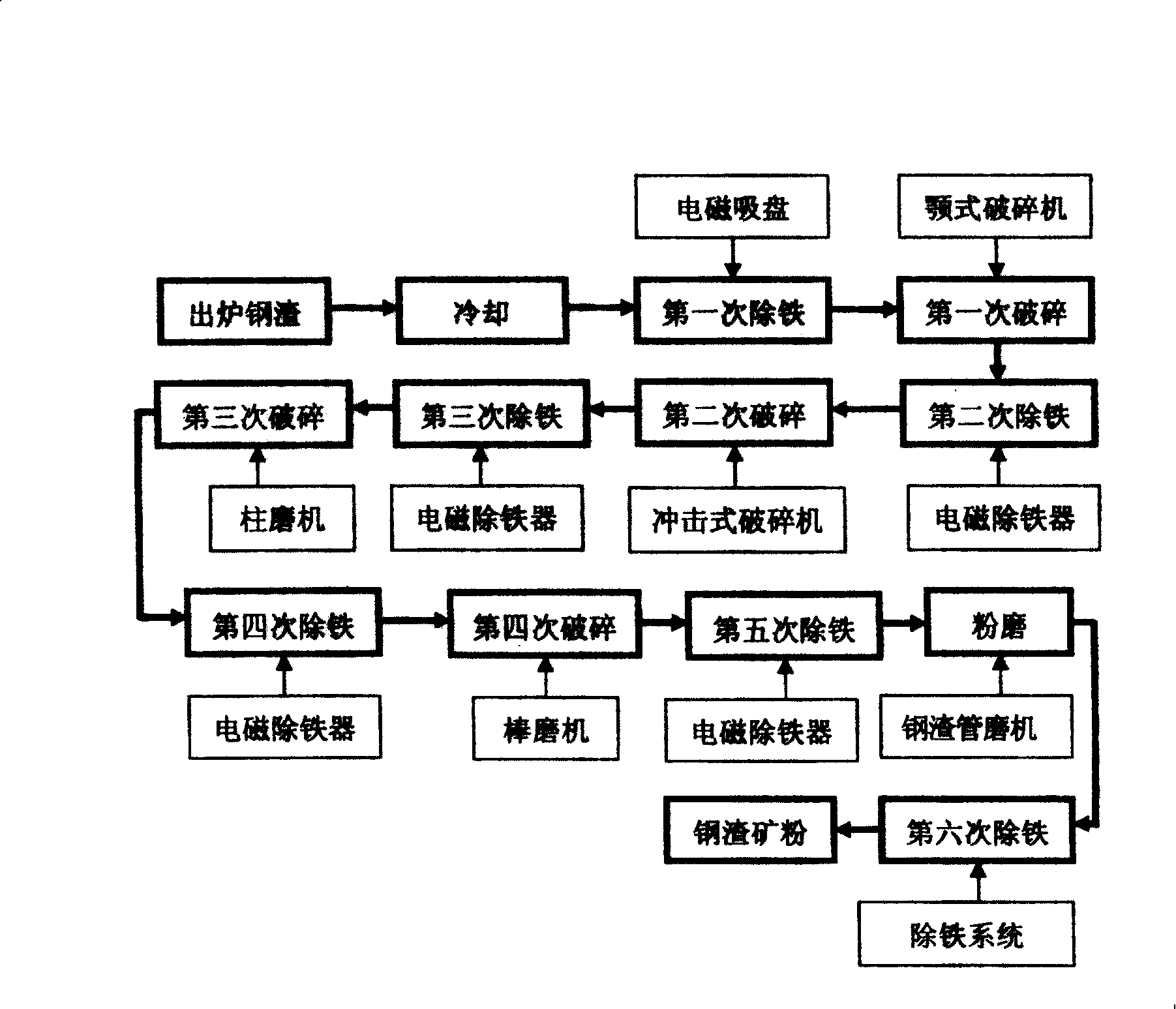 Production technology of high quality steel slag breeze