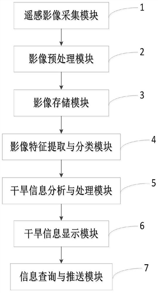 Agricultural drought monitoring system based on remote sensing image and convolutional neural network