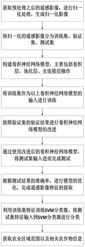 Agricultural drought monitoring system based on remote sensing image and convolutional neural network