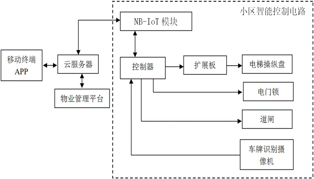 Community intelligent passing control system and method based on narrow band Internet of Things