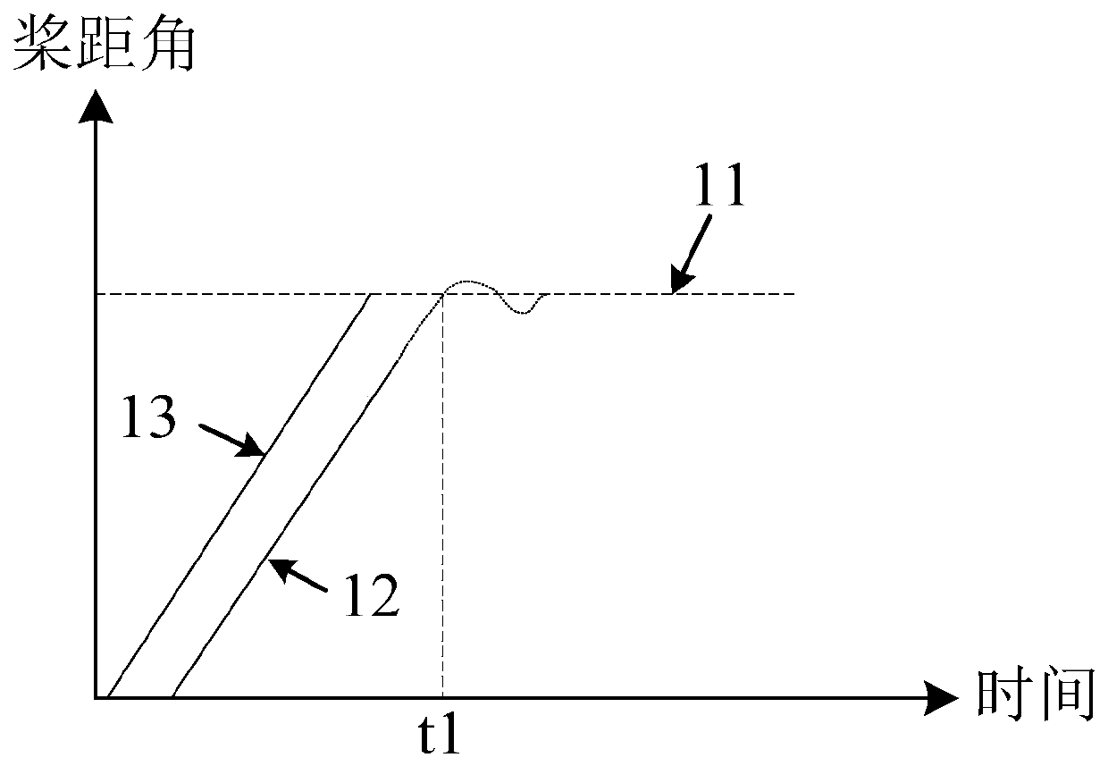 Pitch control method and device, computer readable storage medium