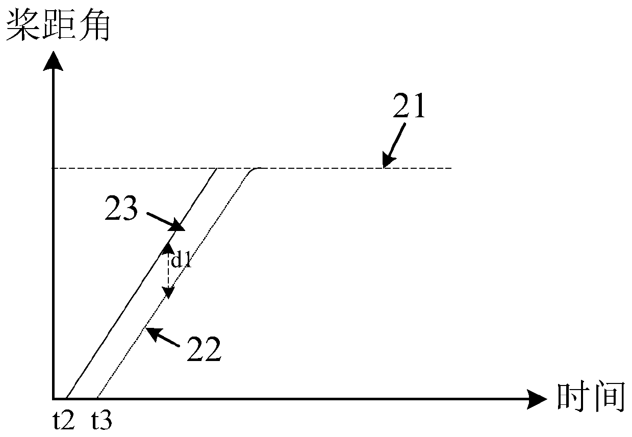 Pitch control method and device, computer readable storage medium