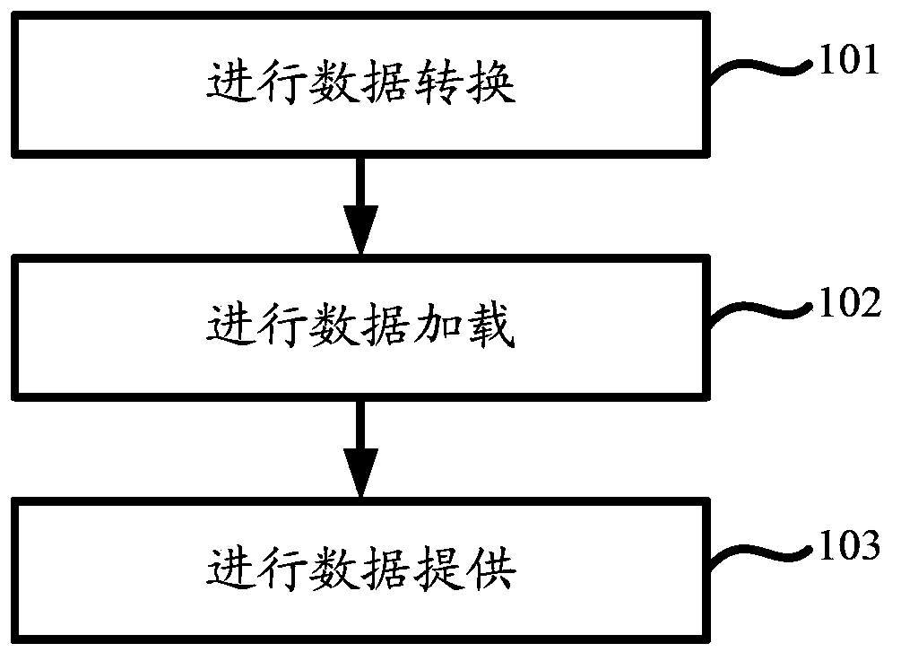 Data processing method and device