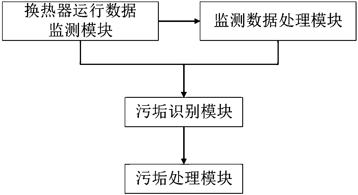 Micro-channel heat exchanger dirt monitoring treatment system and method