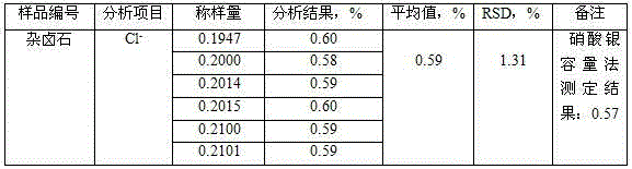 Method for determining chloride ion content in polyhalite