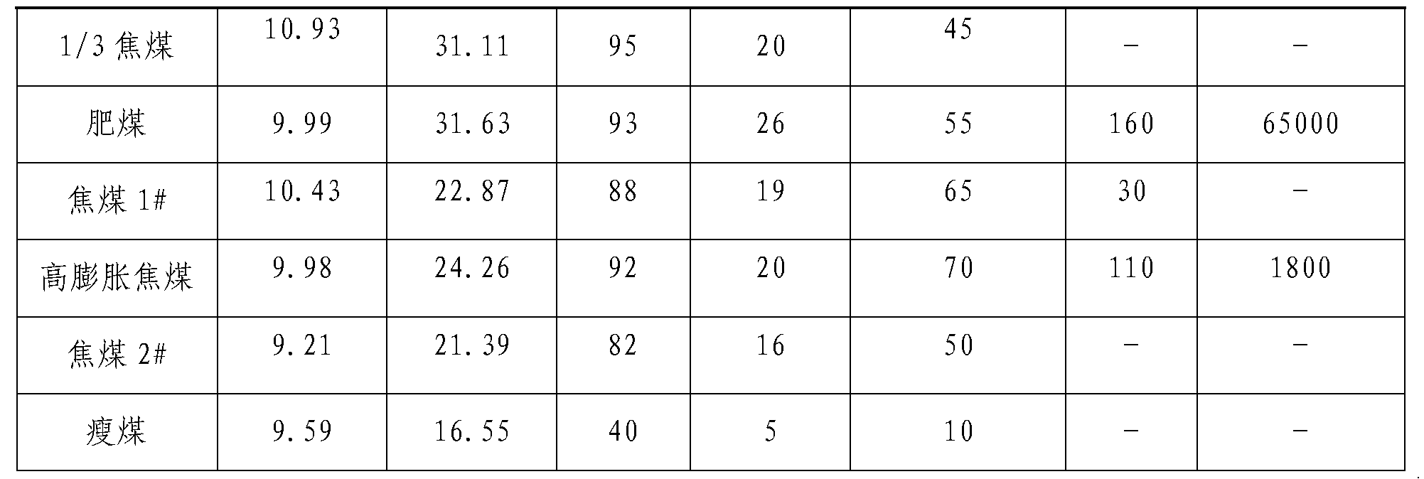 Coking coal blending method using high-expansion coking coal