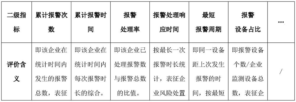 Enterprise safety production risk index analysis system