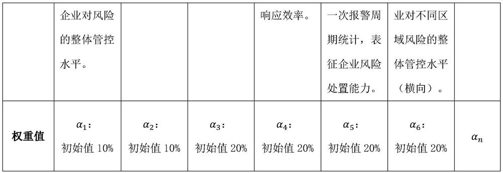 Enterprise safety production risk index analysis system