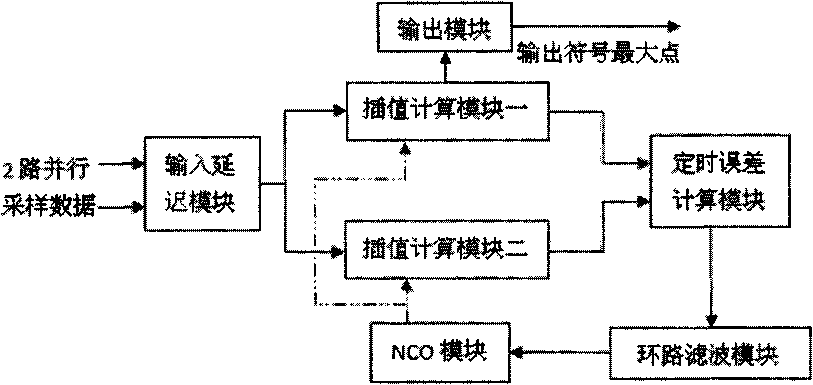 Parallel interpolation bit synchronization system in all-digital demodulation and synchronized method thereof