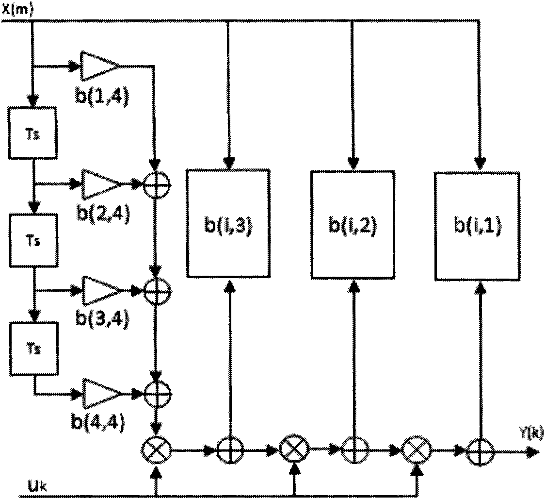 Parallel interpolation bit synchronization system in all-digital demodulation and synchronized method thereof