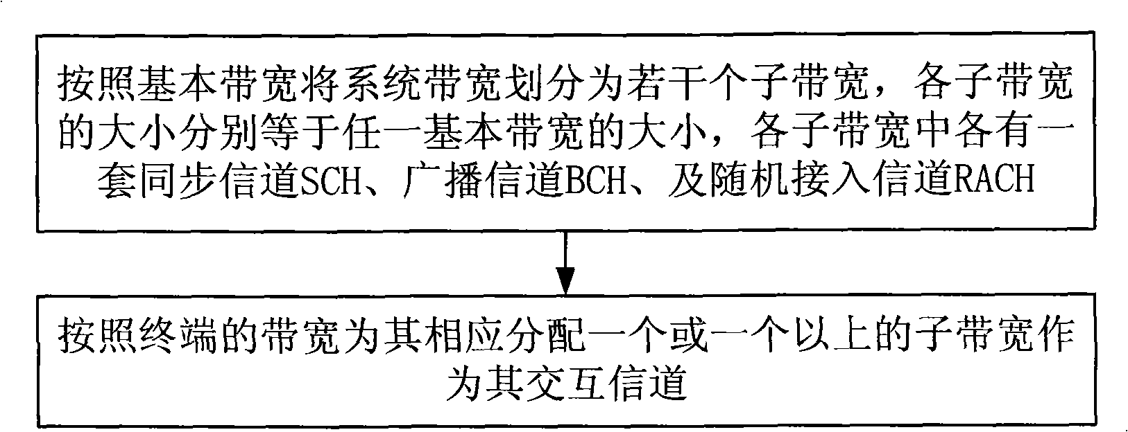 Channel allocation method and interaction method in large-bandwidth orthogonal frequency division multiplexing system